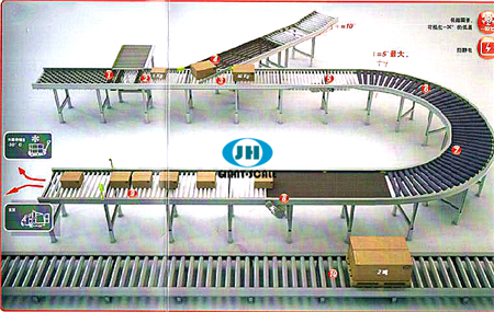 包裝、分揀輸送線示意圖